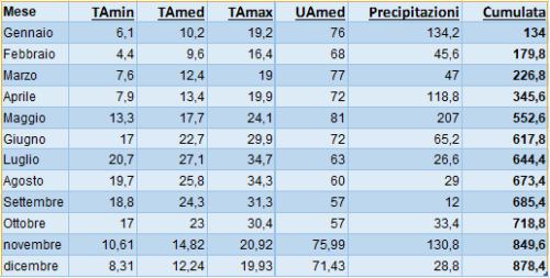 Tabella con parametri relativi alla vendemmia 2023.
