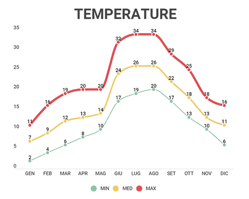 Grafico temperature 2019