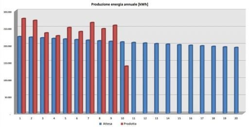 Prodotta/Stimata